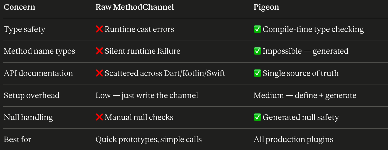 Flutter Plugin Internals: MethodChannel, Pigeon & the Platform Interface Pattern