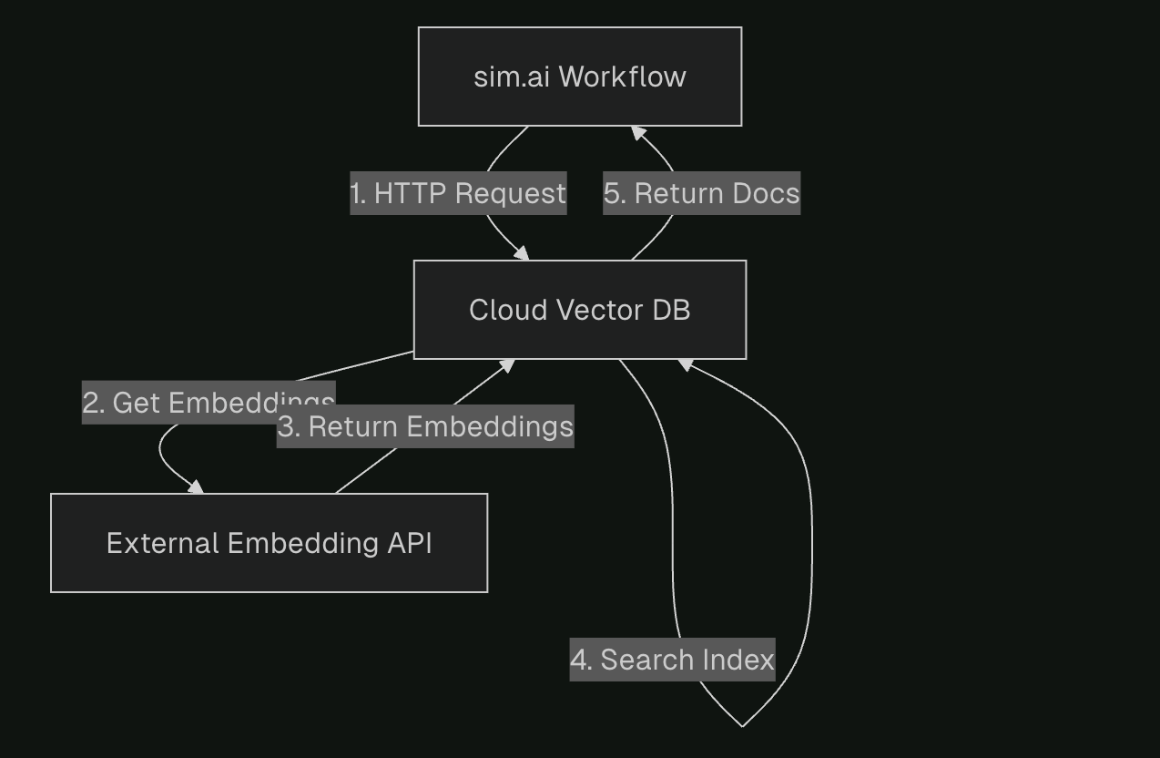 Sub-10ms AI Workflows: Accelerating sim.ai with On-Device Semantic Search using Moss