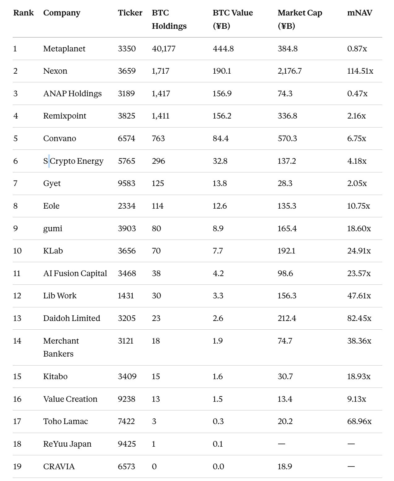 Japanese Public Companies Holding Bitcoin: The Complete 2026 Ranking