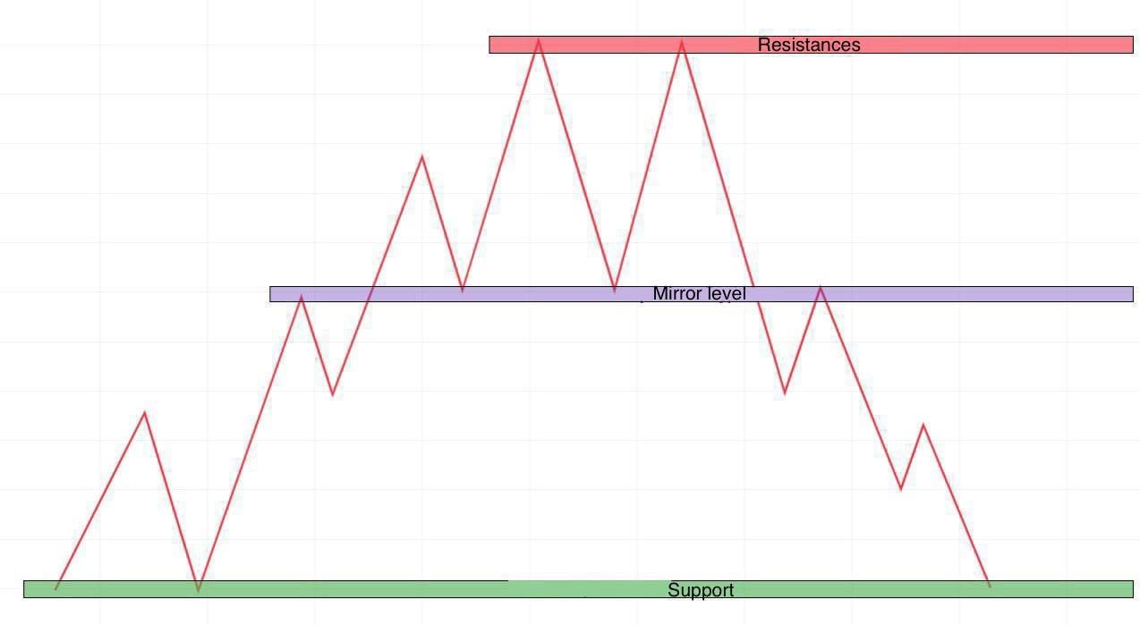 The Only Concept You Really Need to Understand Markets: Support & Resistance