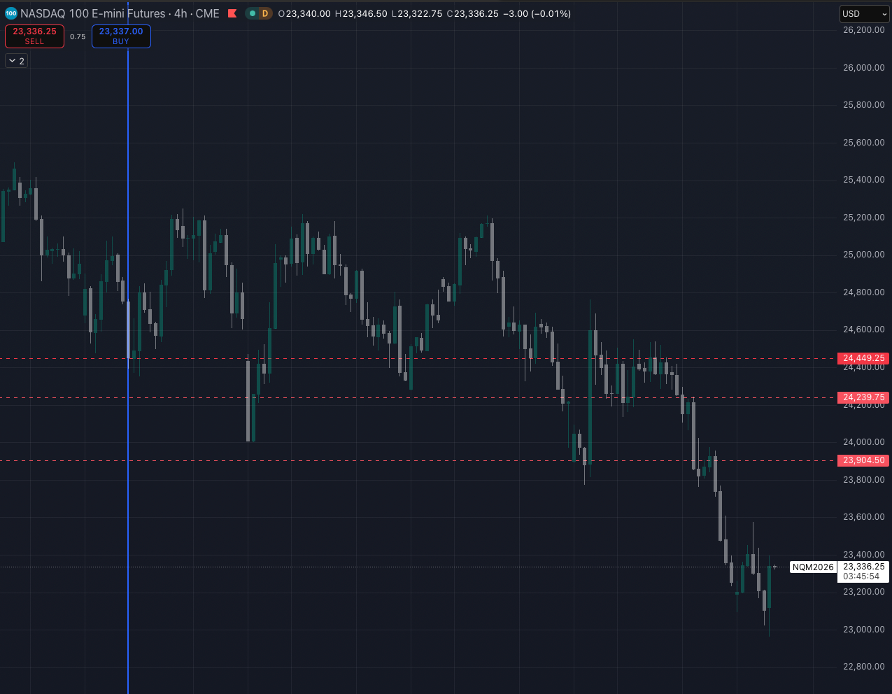 Nasdaq: The March View — Every Level Broke