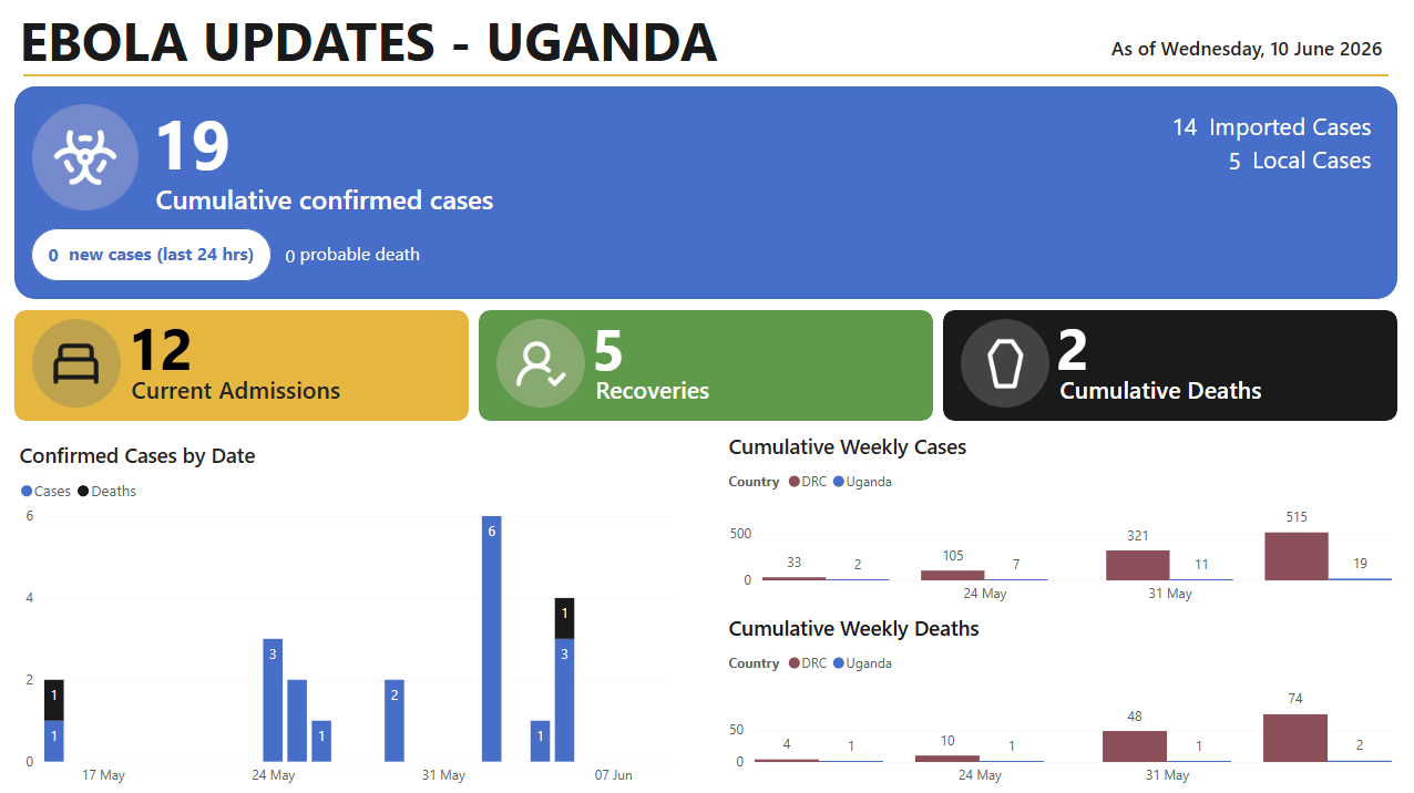 From Government Dashboard to Power BI: Tracking Uganda’s Ebola Outbreak with Python