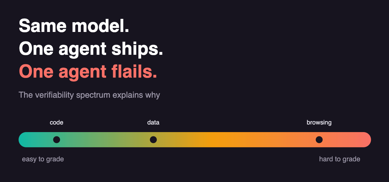 The Verifiability Spectrum: Why Your Coding Agent Works and Your Browser Agent Doesn’t
