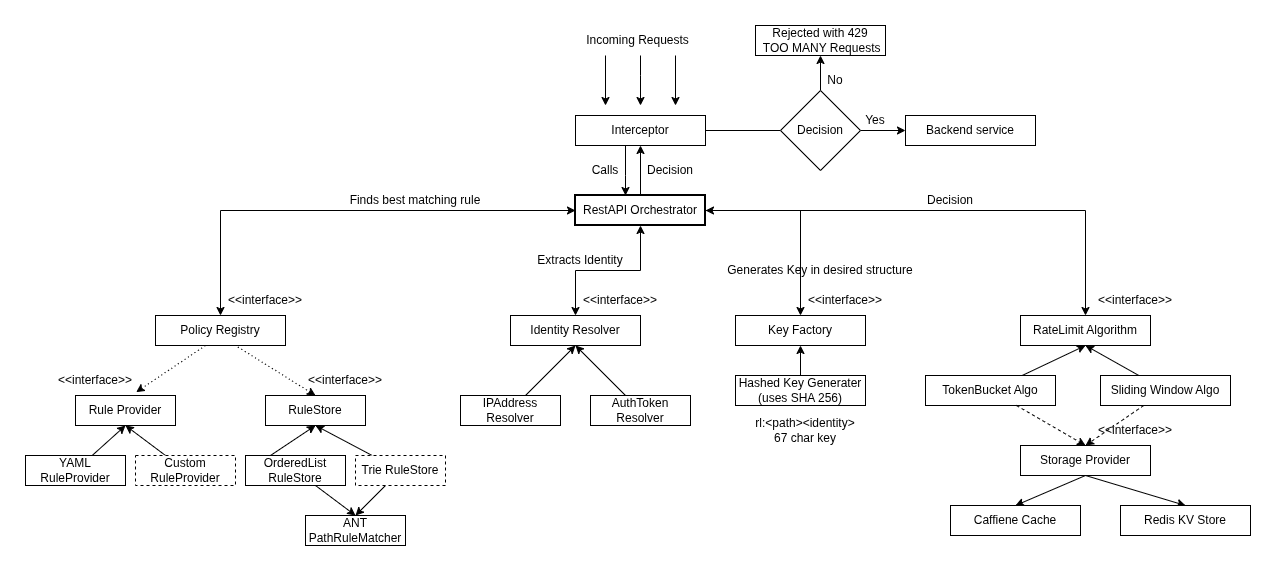 Building a Production-Grade Rate Limiter in Java: Concurrency, Pluggable Algorithms, and Dual…