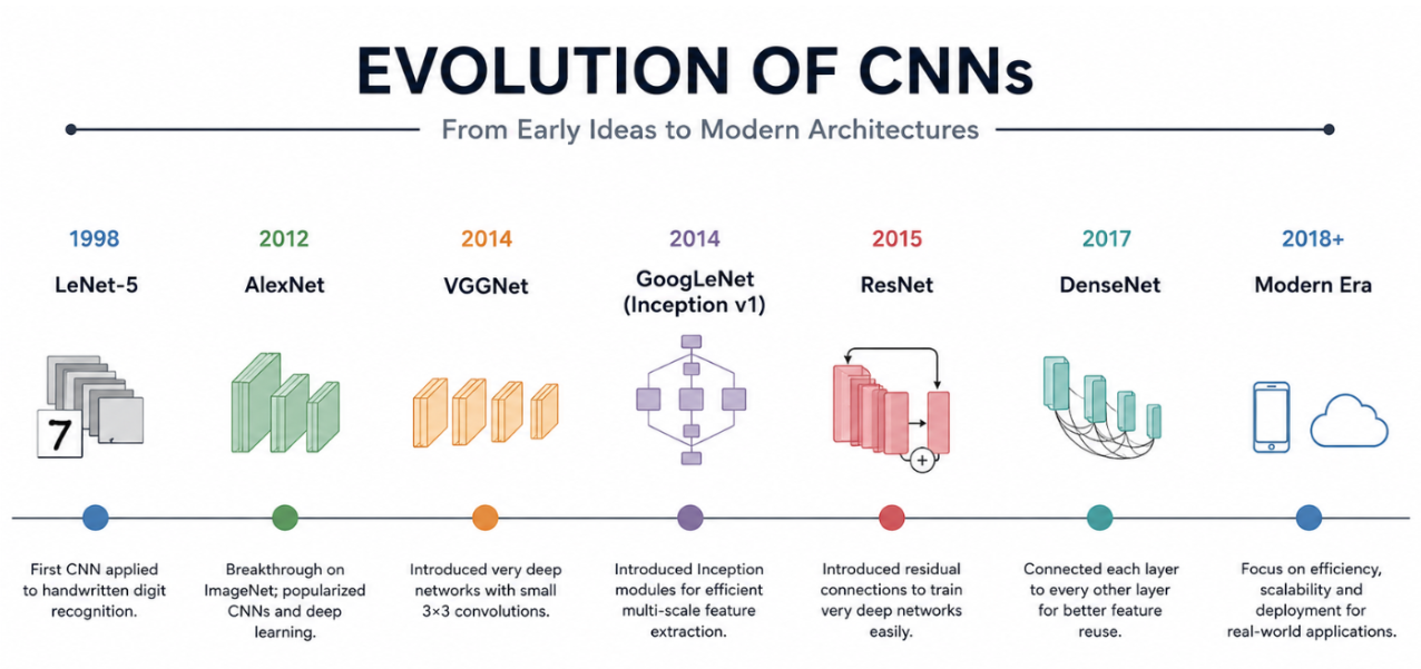 From Pixels to Predictions: How CNNs Actually Work