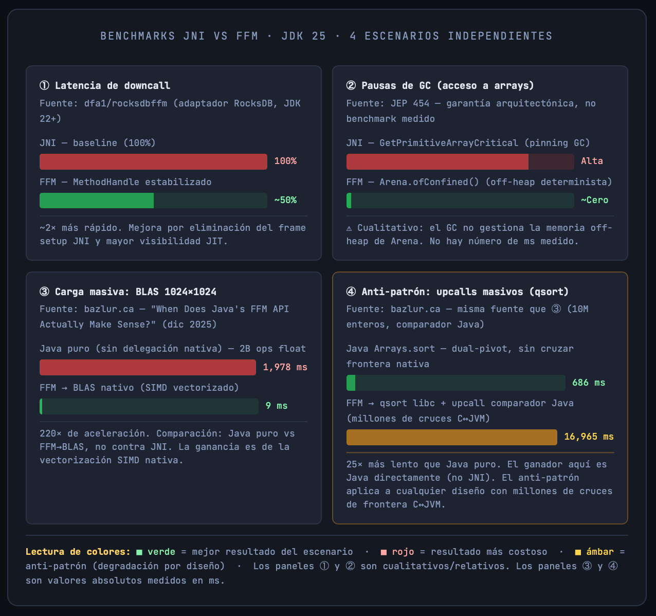 JNI vs FFM API:
La Revolución de la
Interoperabilidad Nativa