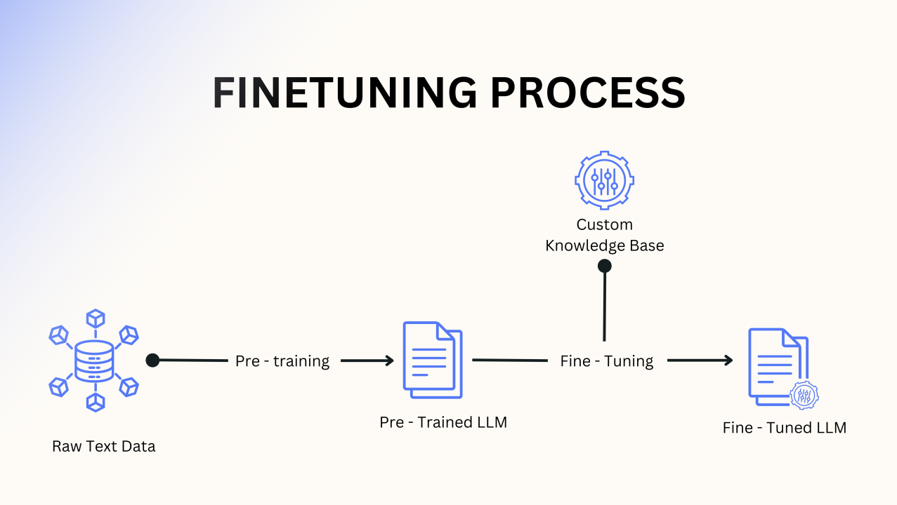 Training & Fine-Tuning Your LLMs