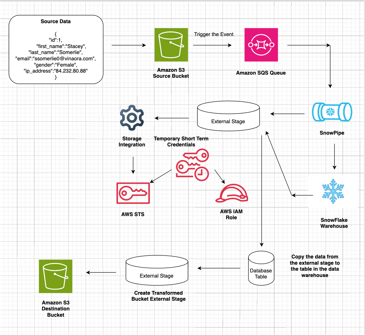 Snowflake Snowpipe Integration with Amazon S3 and SQS for Automated Data Ingestion and Export to a…