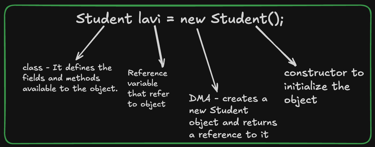 Java Class and Objects