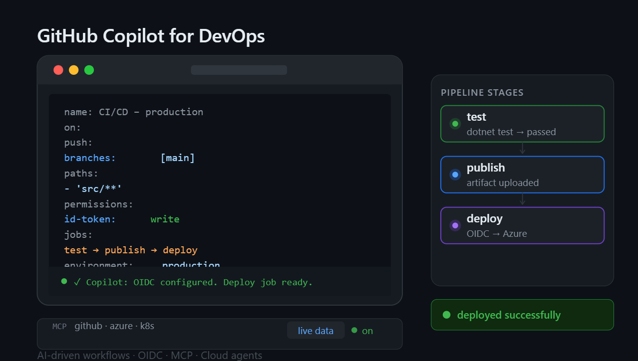 GitHub Copilot for DevOps
