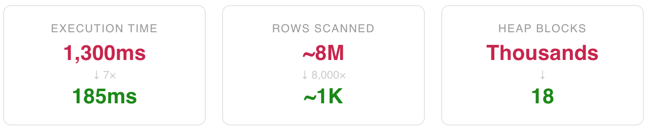 The SQL JOIN That Brought Our Training Pipeline to a Crawl