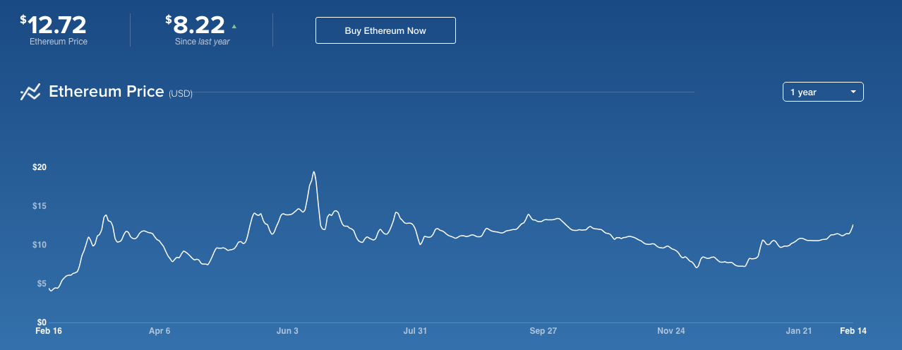 litecoin growth history