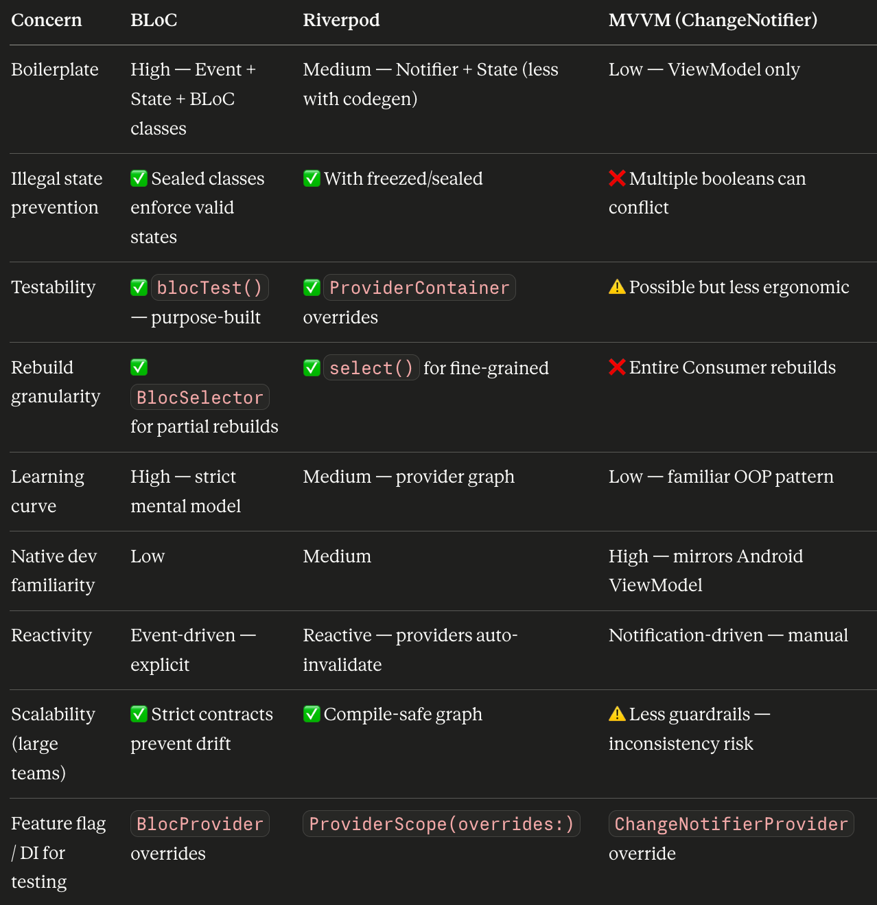 Flutter Architecture Patterns Compared: BLoC, Riverpod, MVC, MVVM & Clean Architecture in Practice