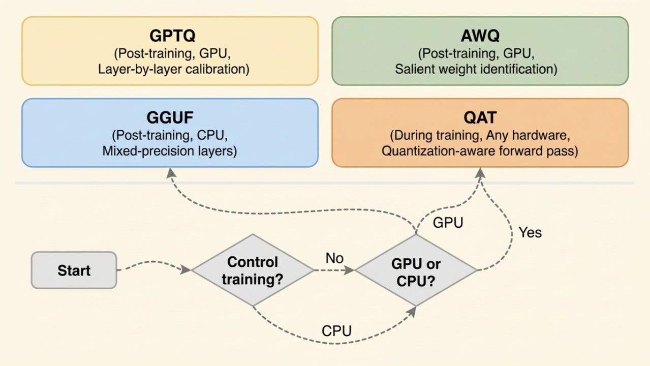 Mastering the Architecture of Efficient AI: An End-to-End Guide to Model Quantization