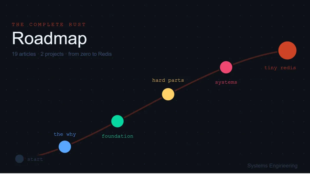 How I Learned Rust: The Exact Order I Used From Zero to Building a Redis Clone