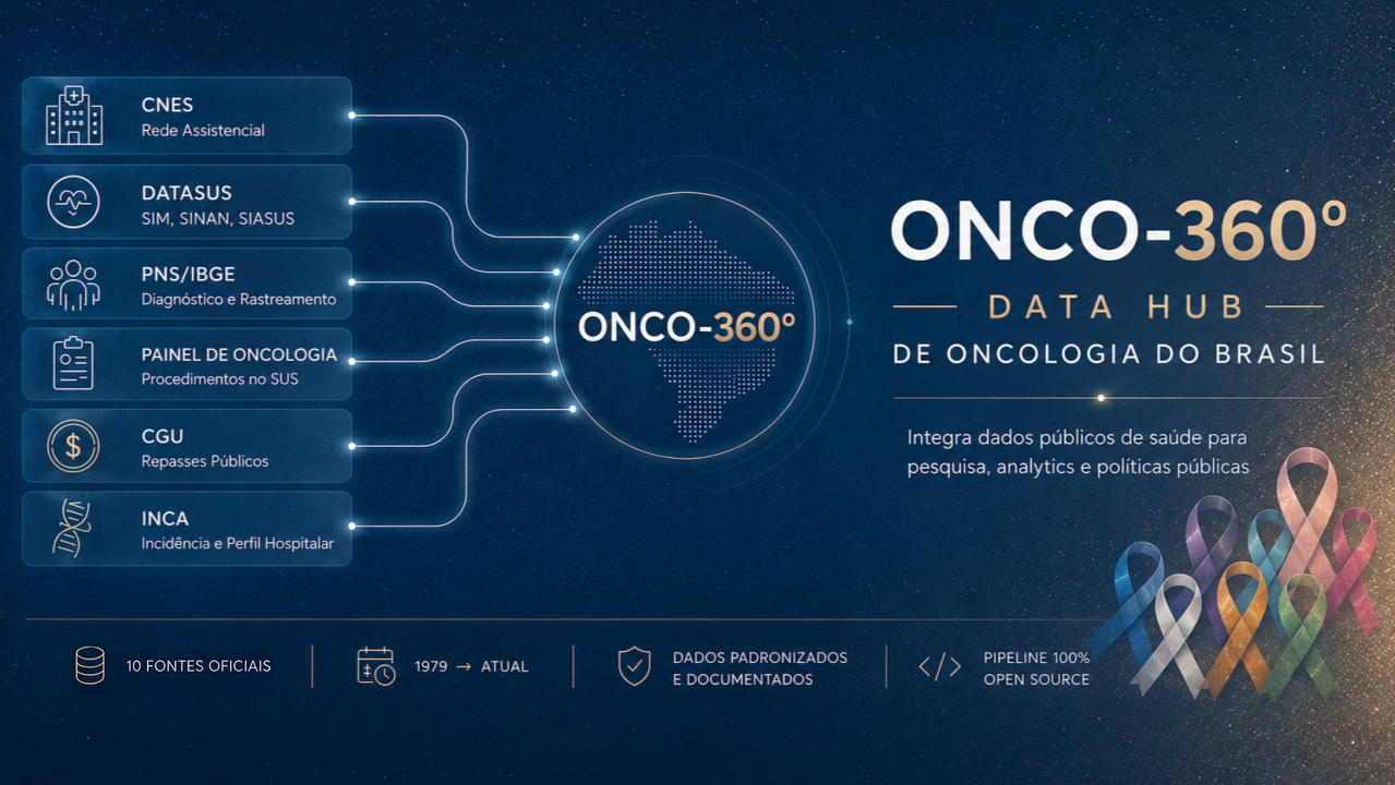 Apresentando o Onco-360: Uma visão integral da oncologia na saúde pública do Brasil