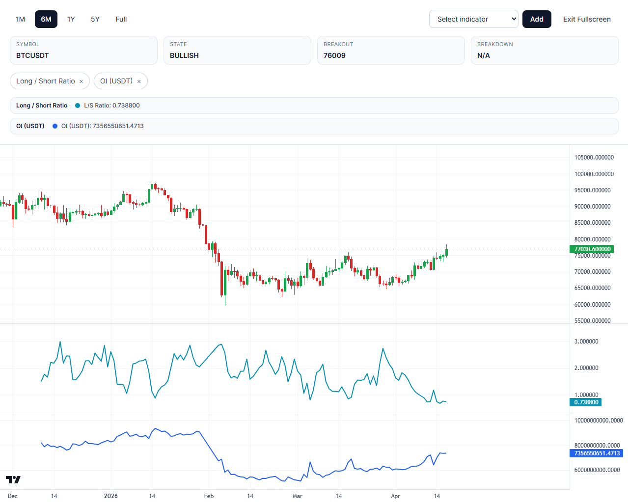 Bitcoin Broke Out, But Traders Are Positioned the Other Way