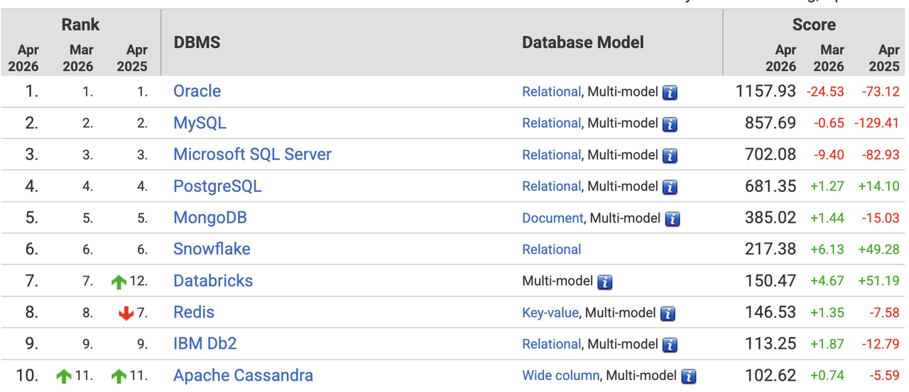 Why is PostgreSQL Simply Better Than MySQL?