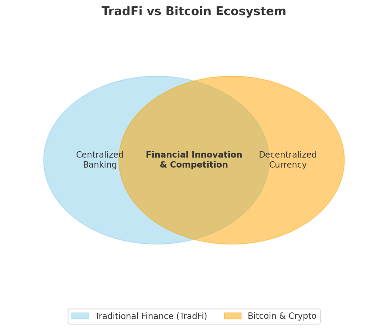 Why TradFi Sees Bitcoin as a Disruptor