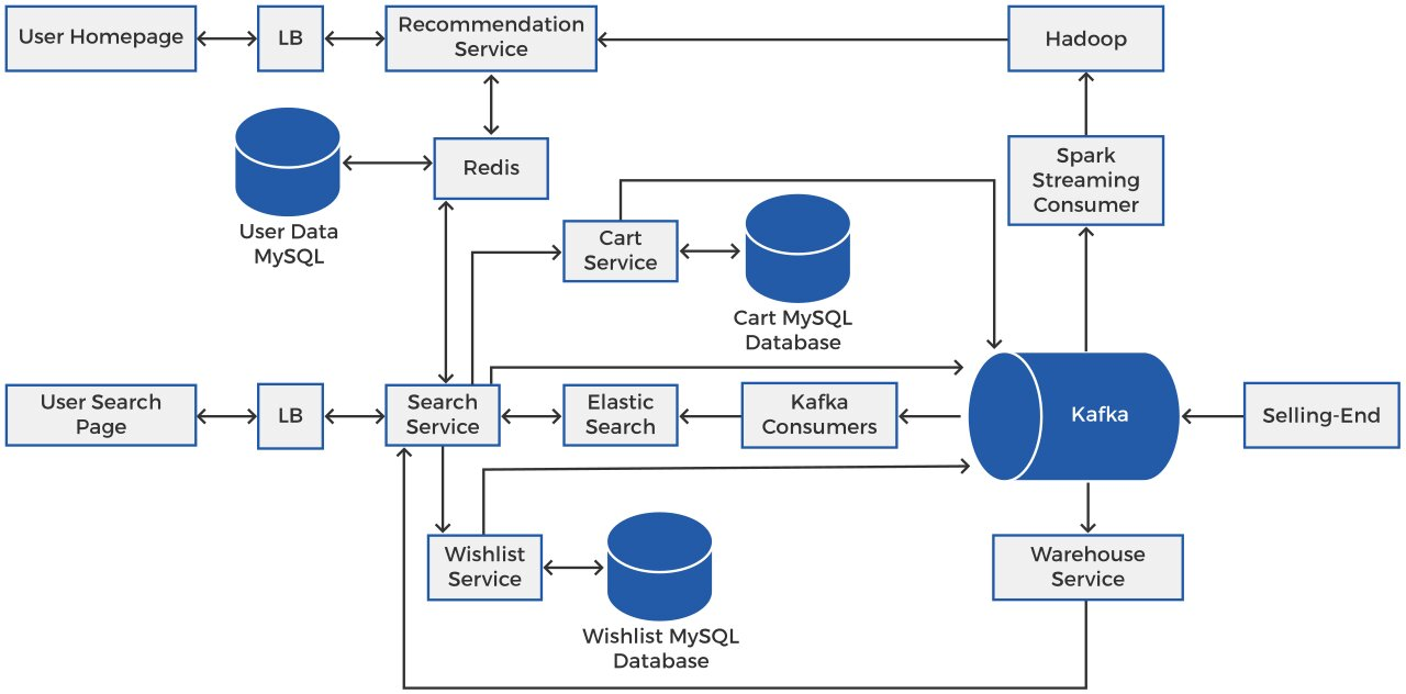 System Design Interview: Amazon/ Flipkart