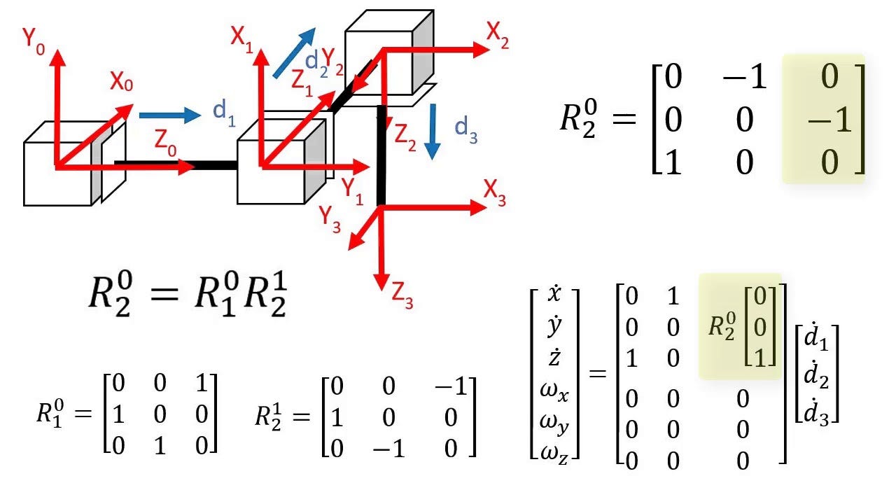 Unlocking the Black Box: Leveraging the Jacobian Matrix for Enhanced Sensitivity Analysis in…