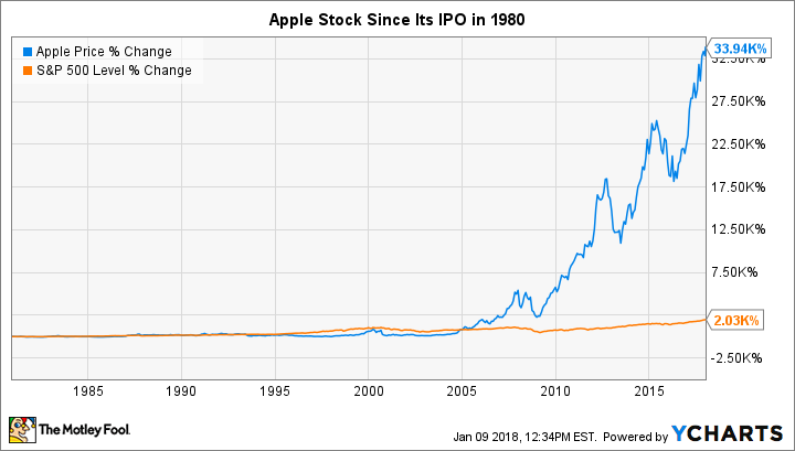 what was apples ipo price
