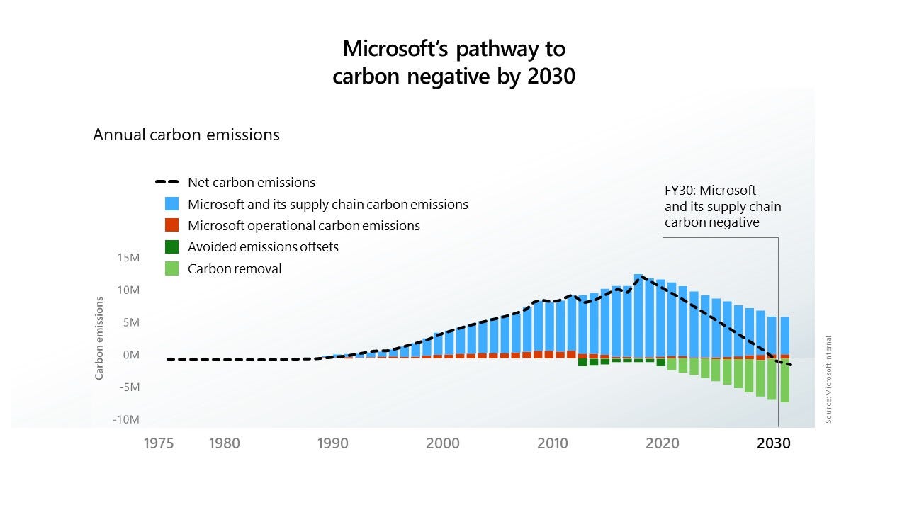 Microsoft will fail to meet its 2030 target — in 2024