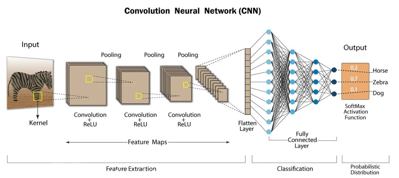 Deep Learning Models CNN