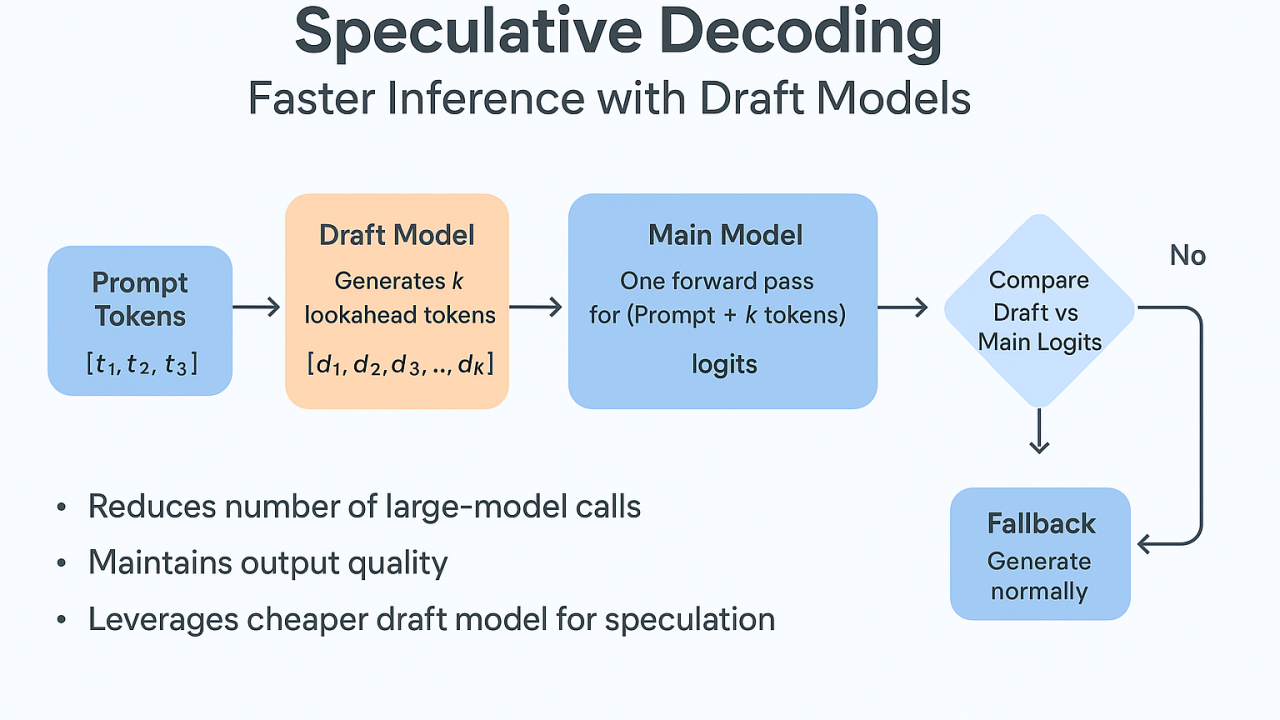 Foundations of LLM Inference Optimization: Speculative Decoding and Early Exit | Part 3D