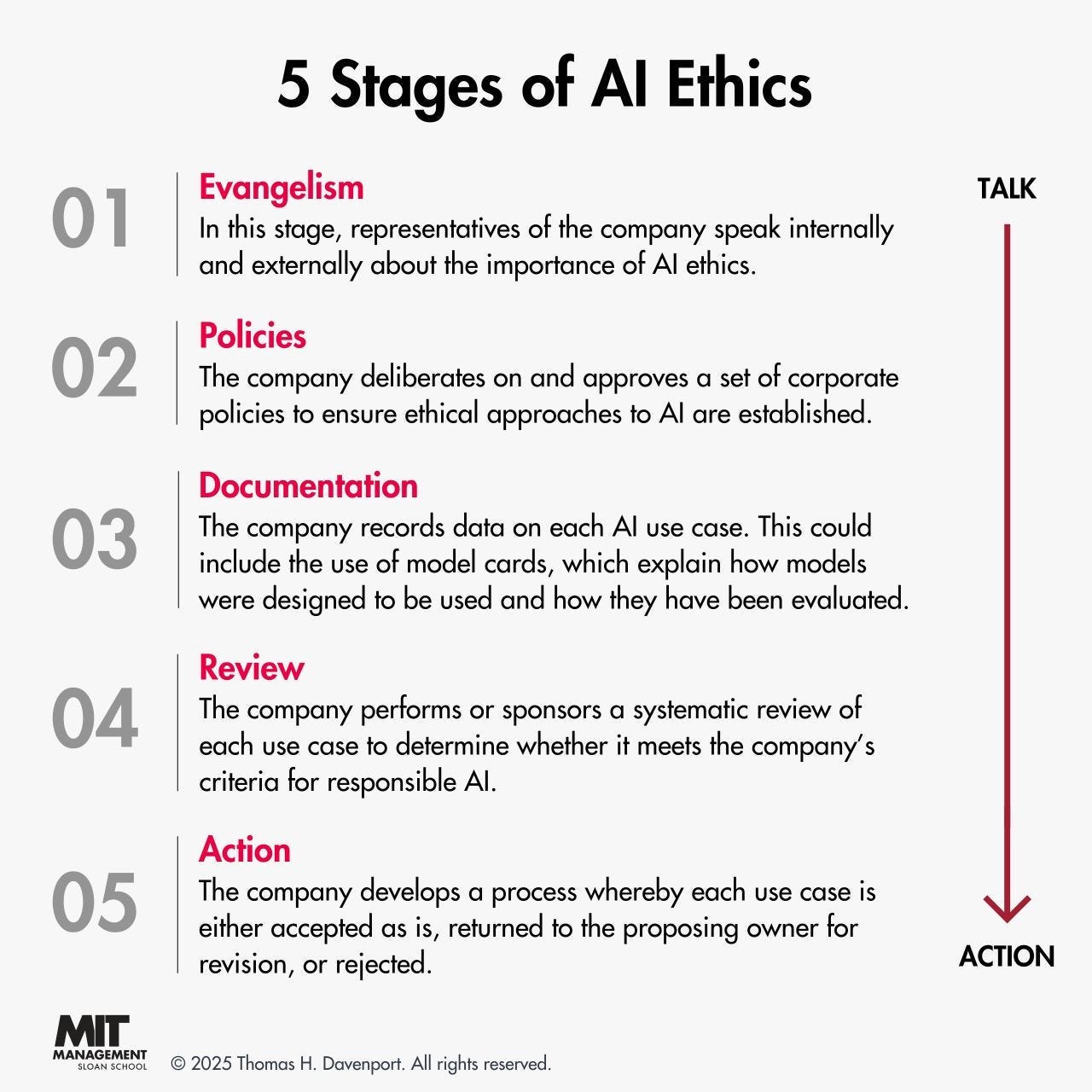 Technicity Chronicle: 5 Stages of AI Ethics