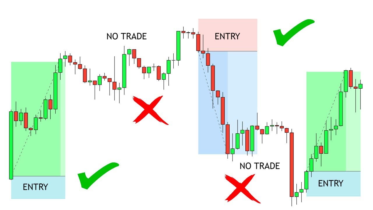 It Took Me 100 Trades to Fix My Entries. The 3 Changes That Worked