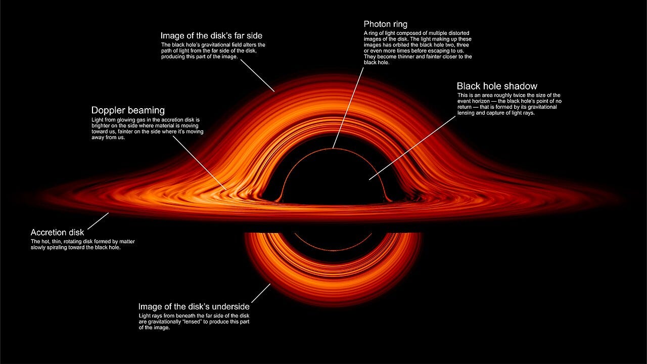 The Physics That Turns Falling Matter Into Cosmic Fire