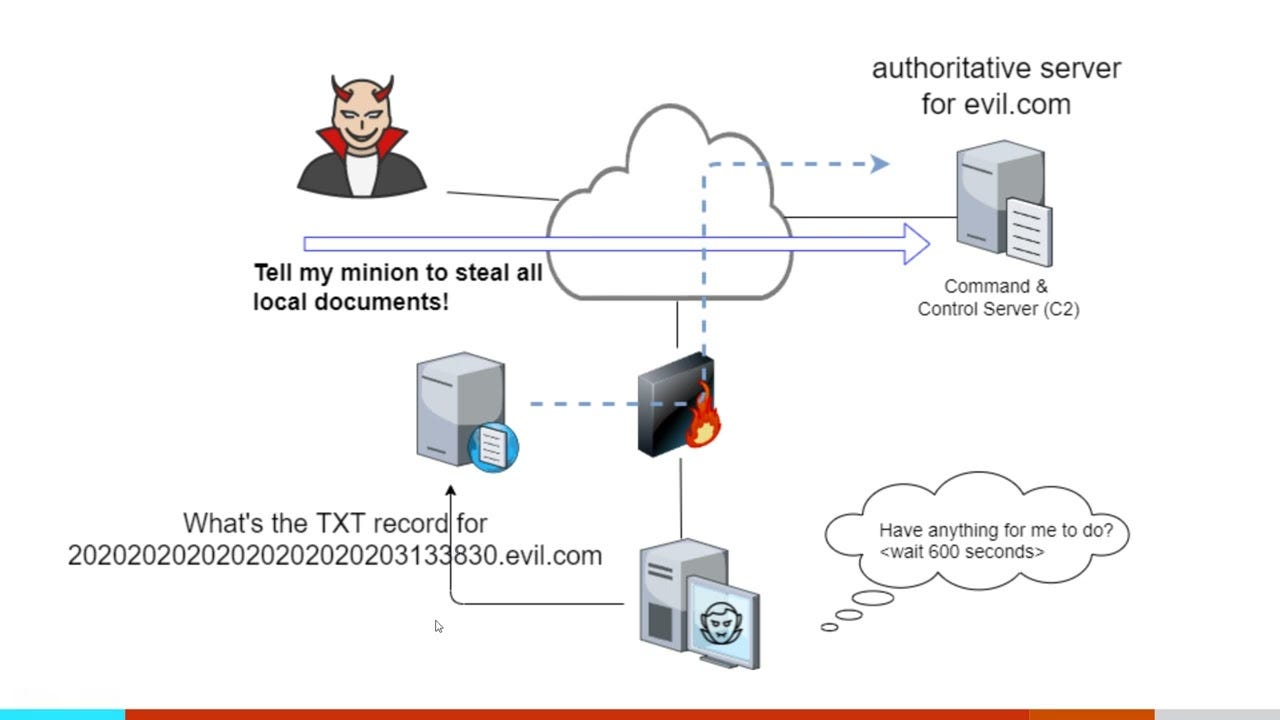 Web Proxy Analysis for Malware Command and Control