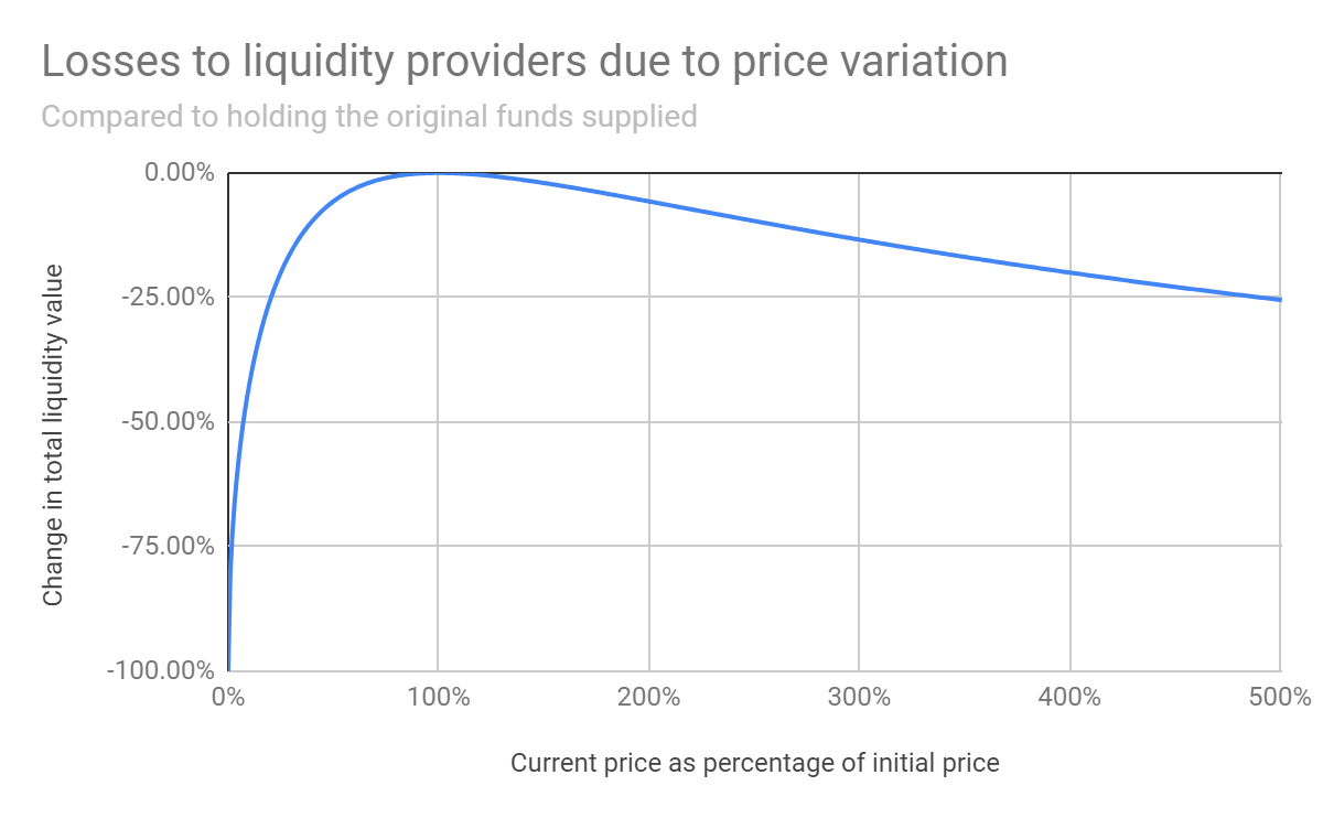 IL ratios due to price variation. Source: 