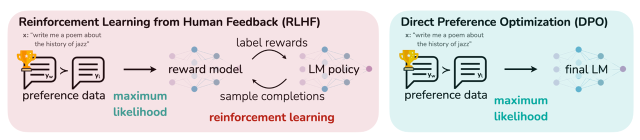 Domain Adaptation of Large Language Models and Aligning to Human Preferences