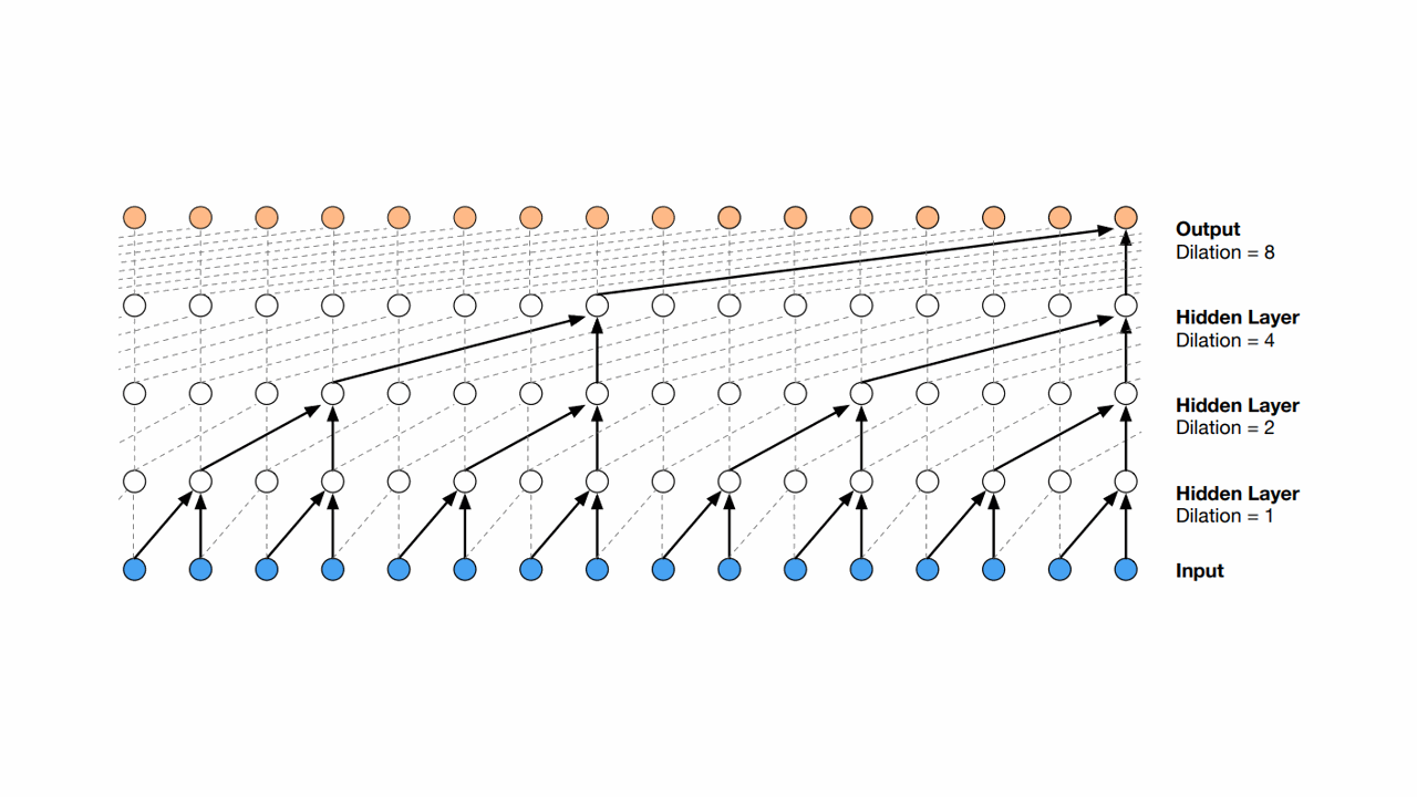 Embracing the Future of Sequence Modeling: The Pivotal Role of Temporal Convolutional Networks in…