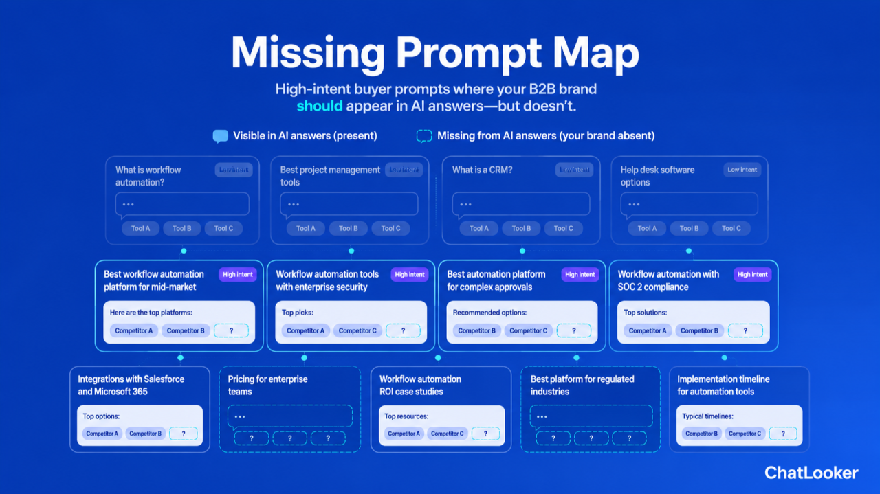 Missing Prompt Map for AI Visibility