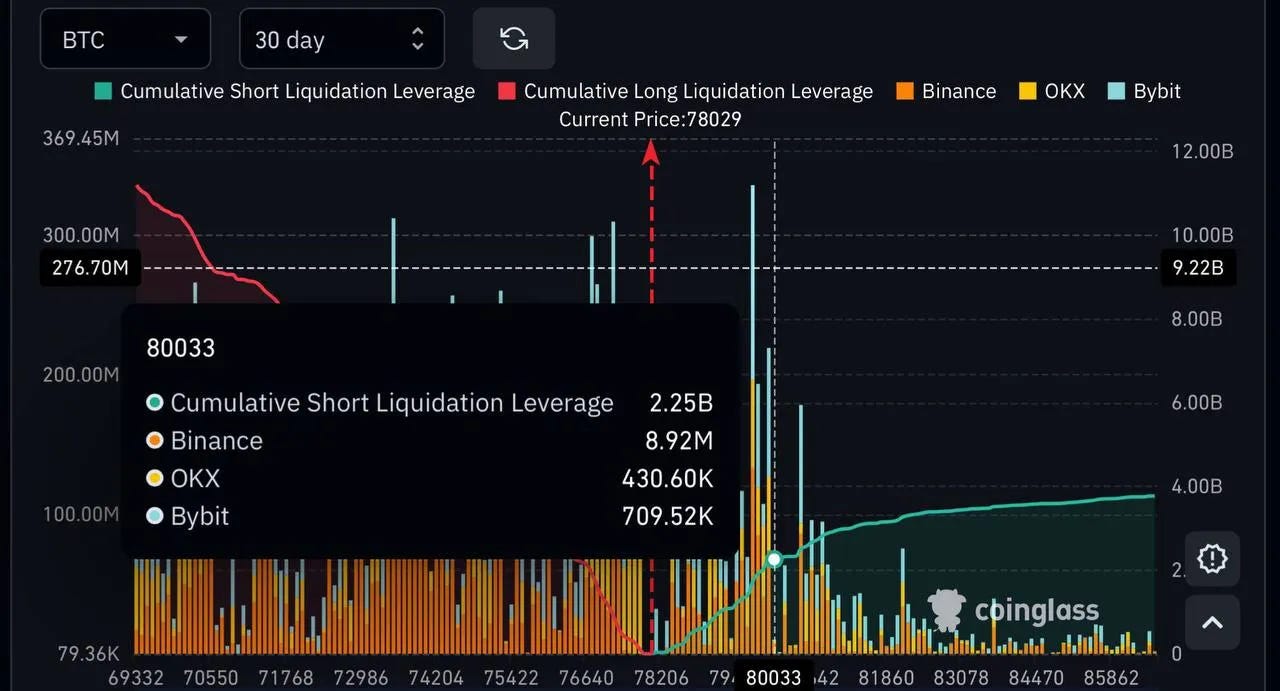 Over $2.25B in Positions Are at Risk if Bitcoin Reclaims $80K
