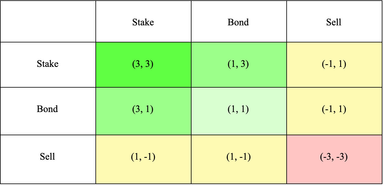 Staking & token lockups: OlympusDAO (3,3) meme. Source: 