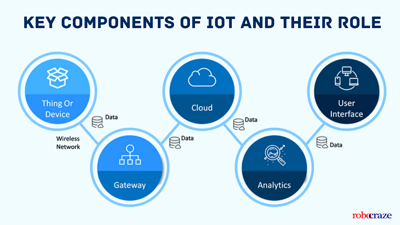 Key Components of IoT and Their Role
