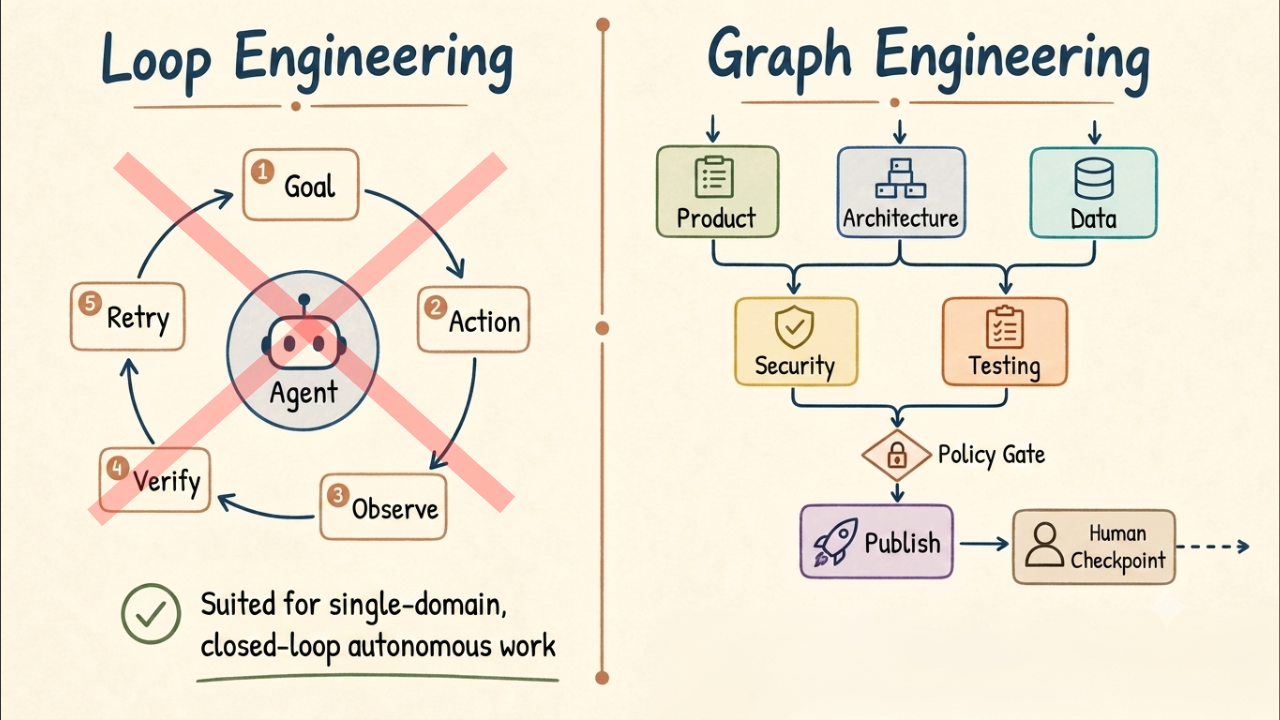 FORGET Loop Engineering. Graph Engineering is about THIS