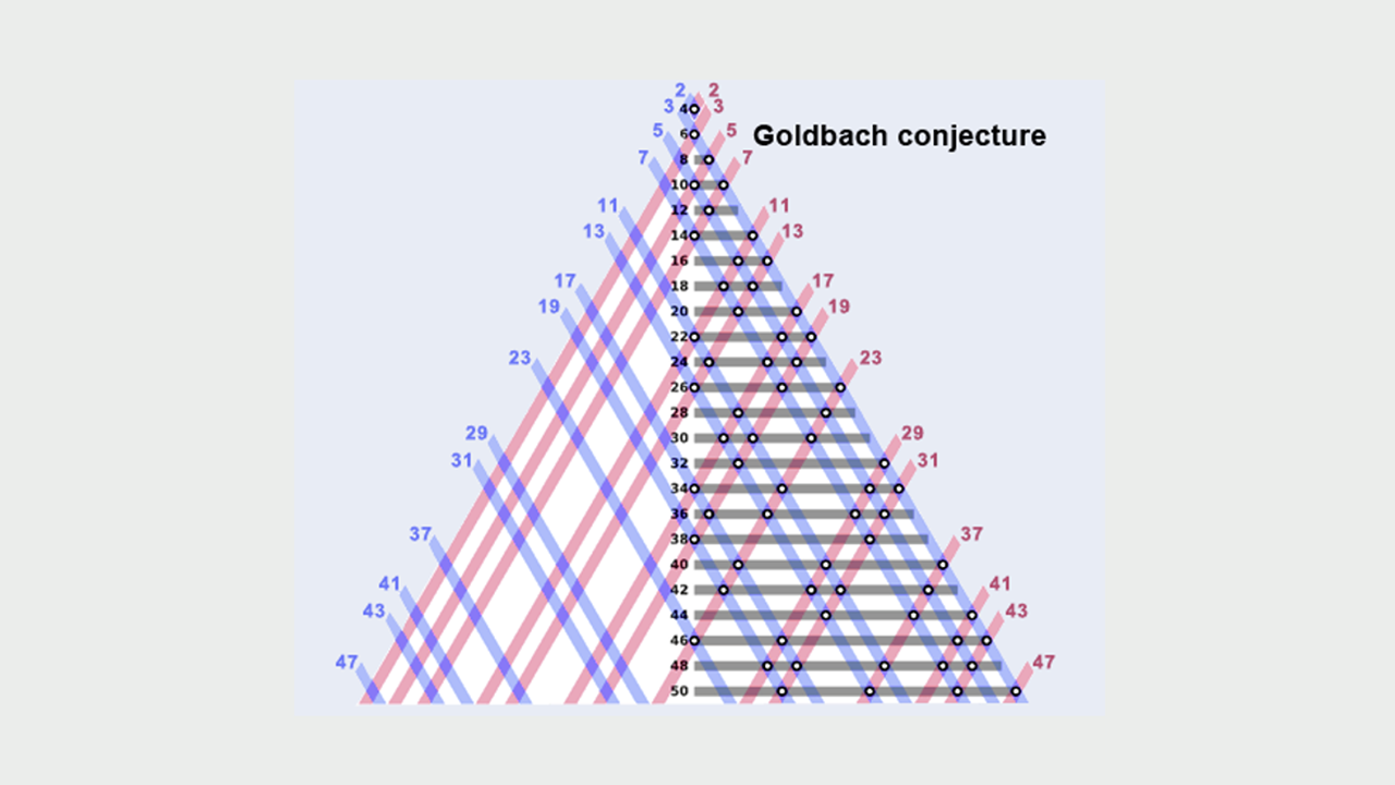 Famous Modern Math Problems: The Goldbach Conjecture