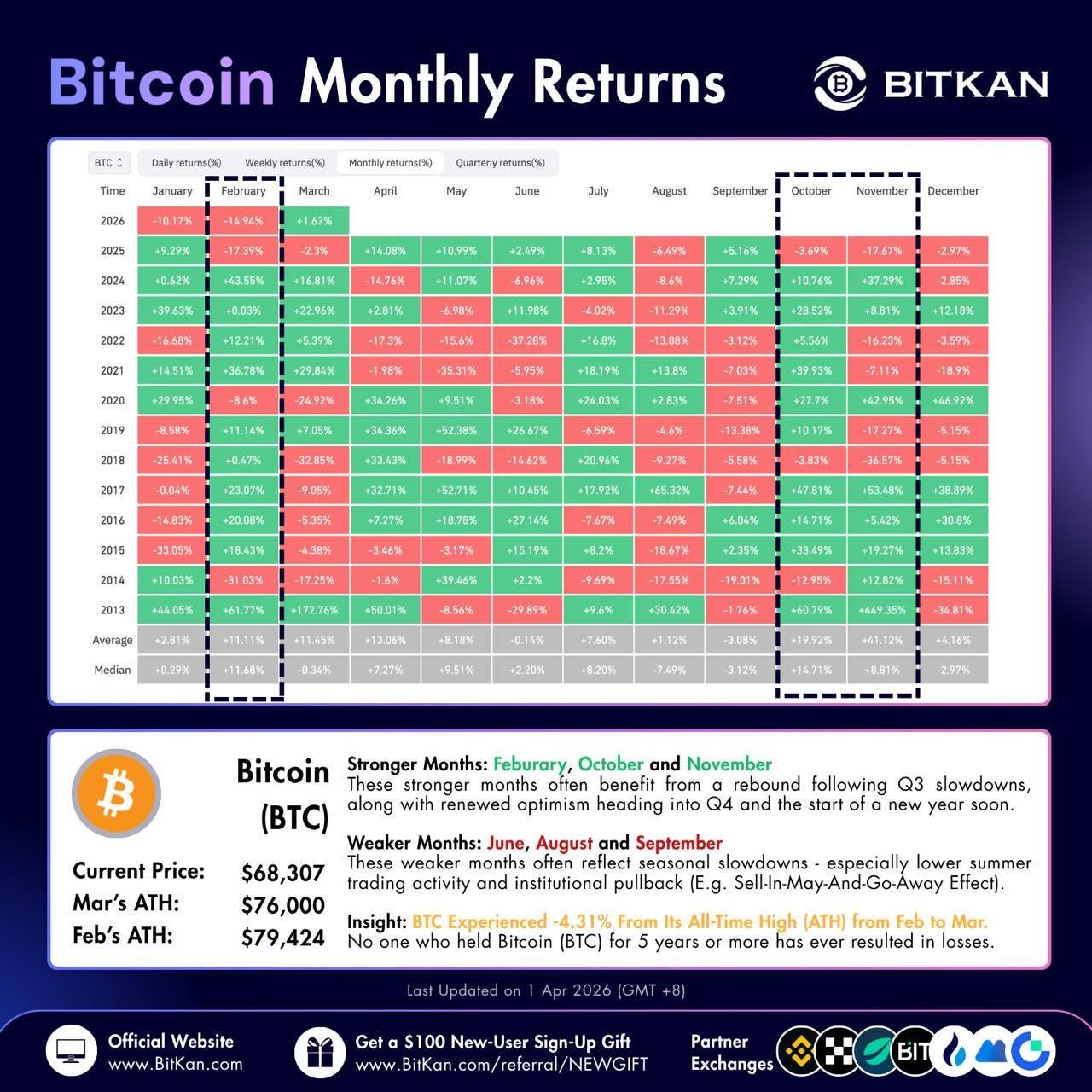 October and November Historically Lead Bitcoin Monthly Gains