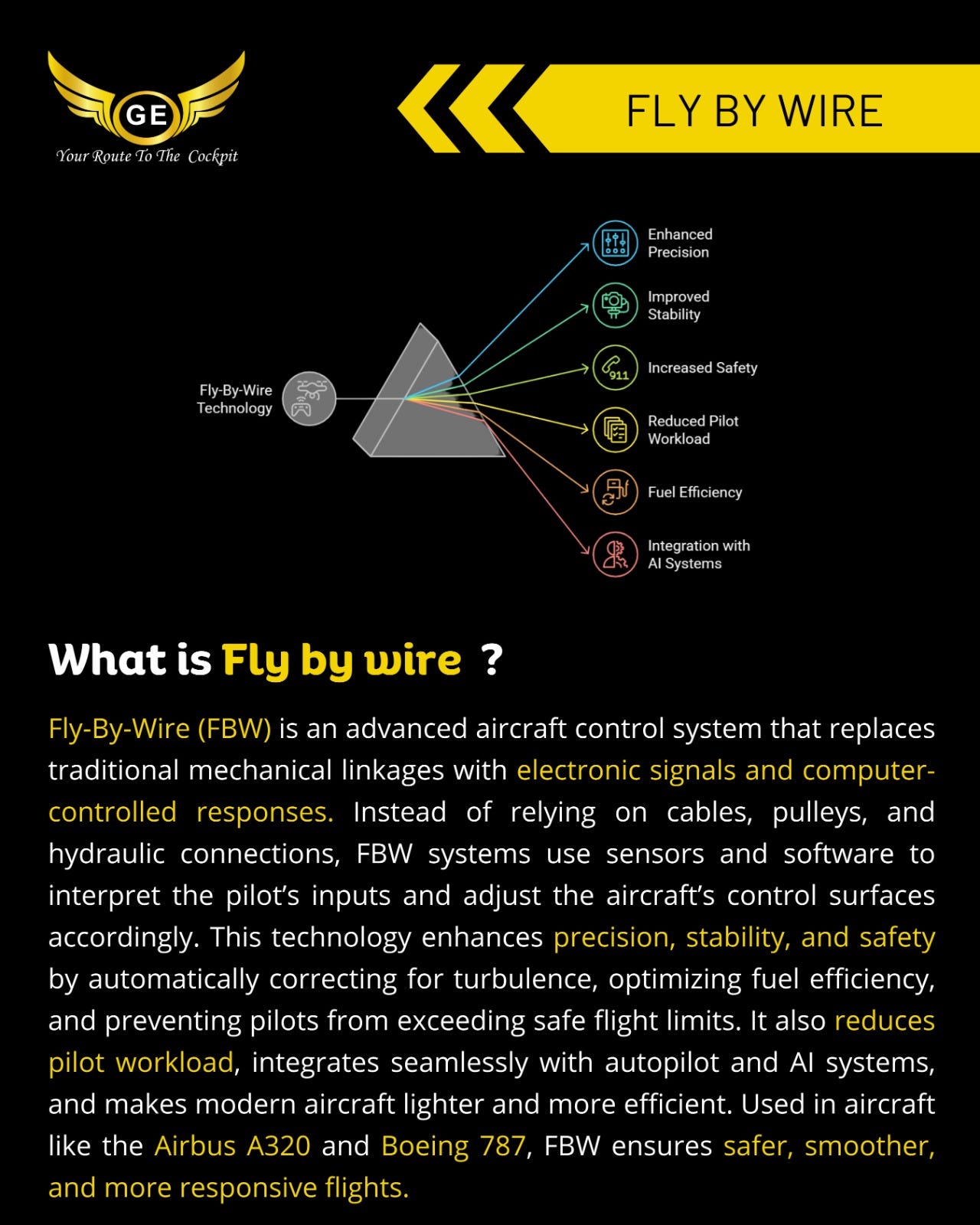 Fly-By-Wire: The Future of Aviation Control!