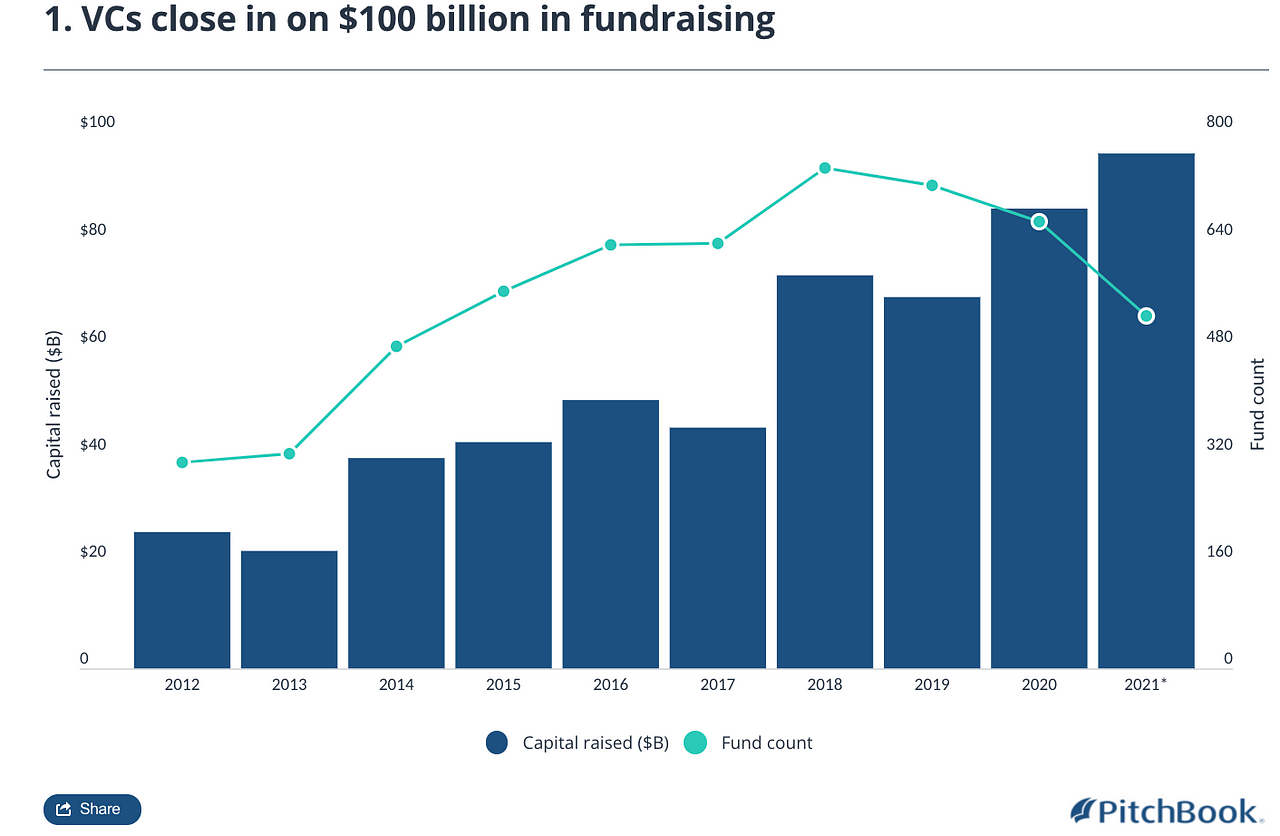 VC Fundraising and New Funds Created