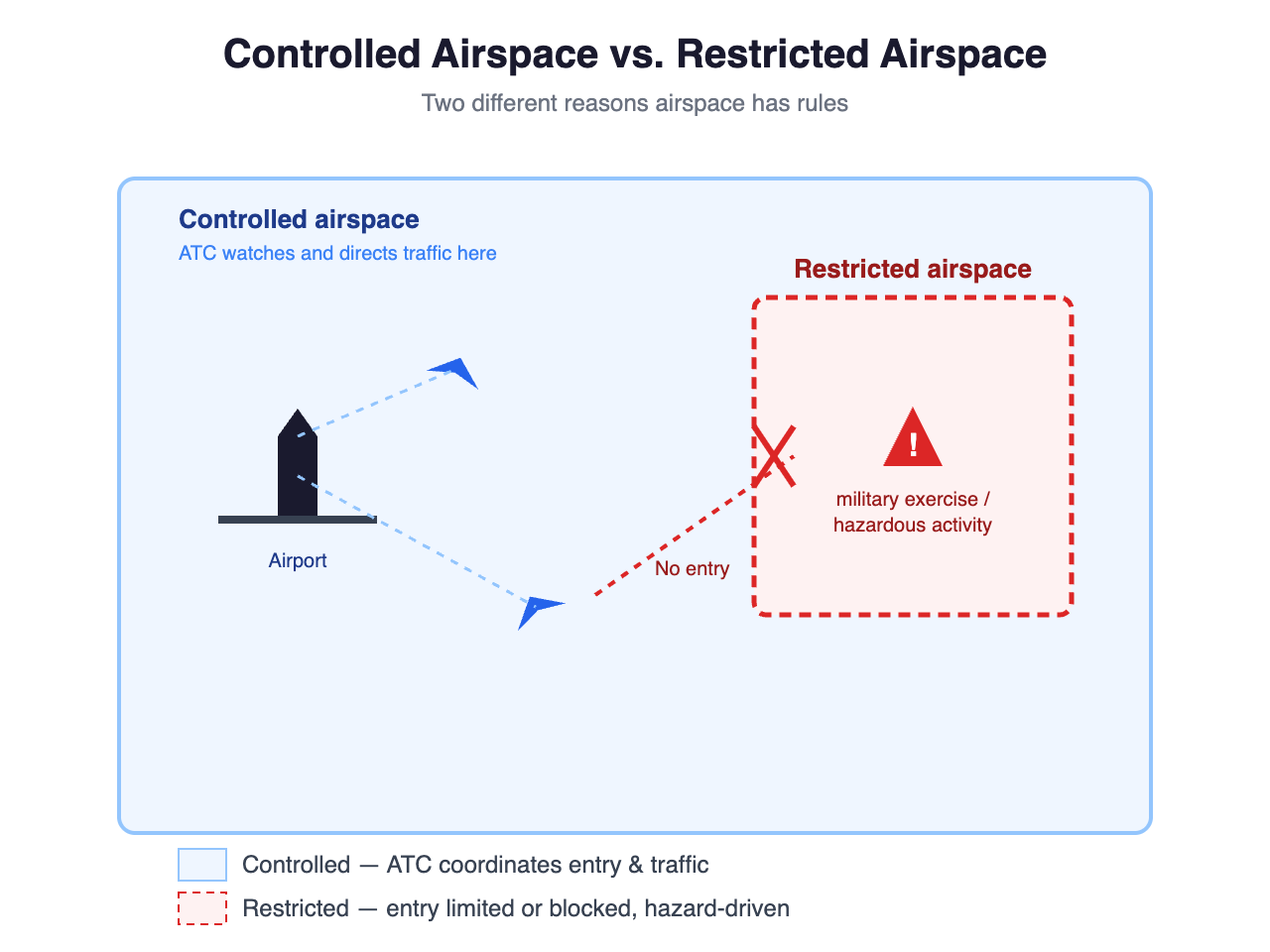 Controlled Airspace vs. Restricted Airspace Controlled Airspace vs. Restricted Airspace
