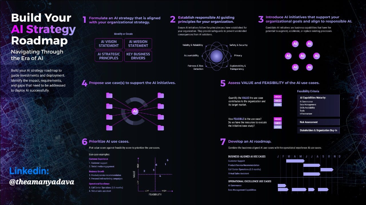 Roadmap of AI: Navigating the Future of Artificial Intelligence.