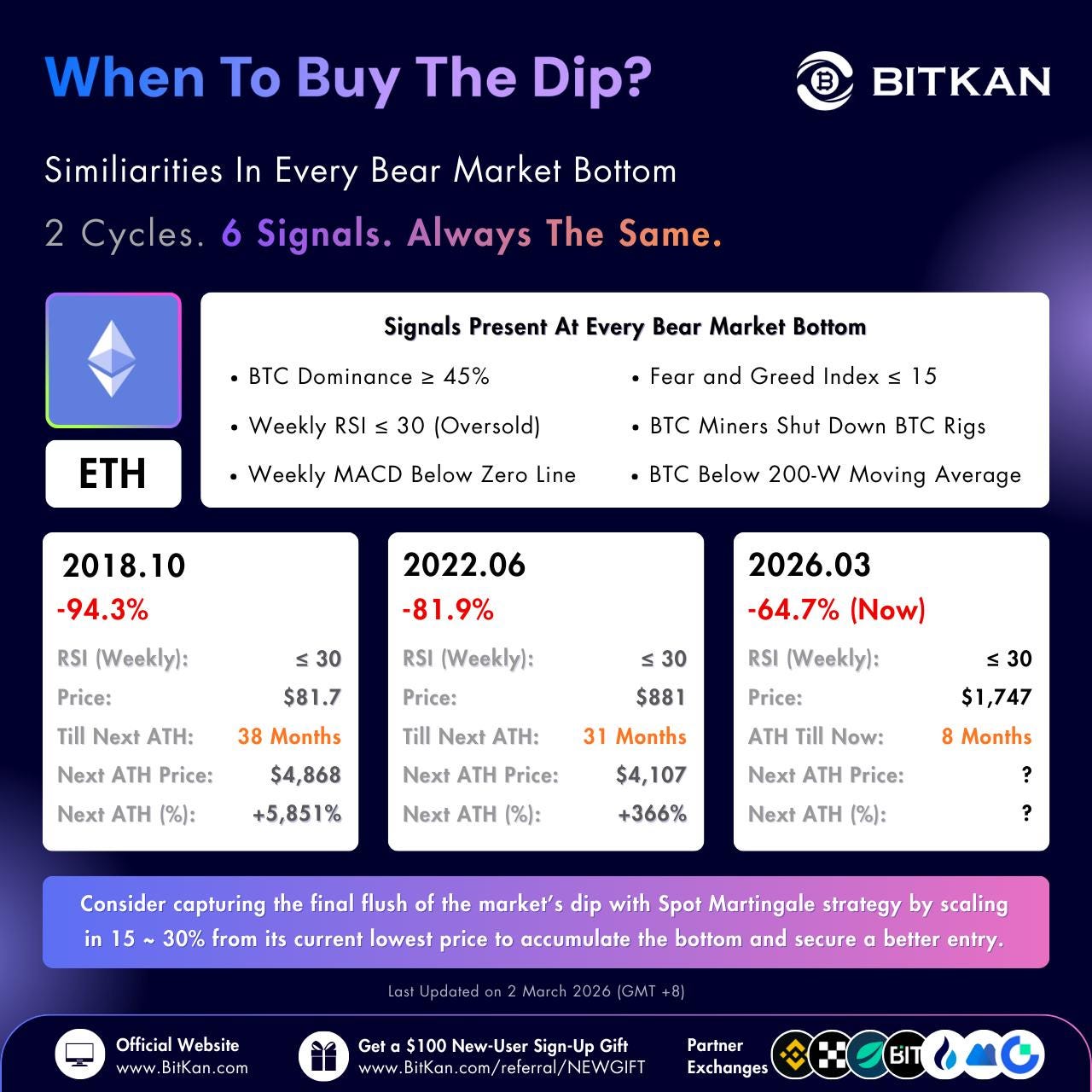 Six Signals Historically Mark Ethereum Bear Market Bottoms