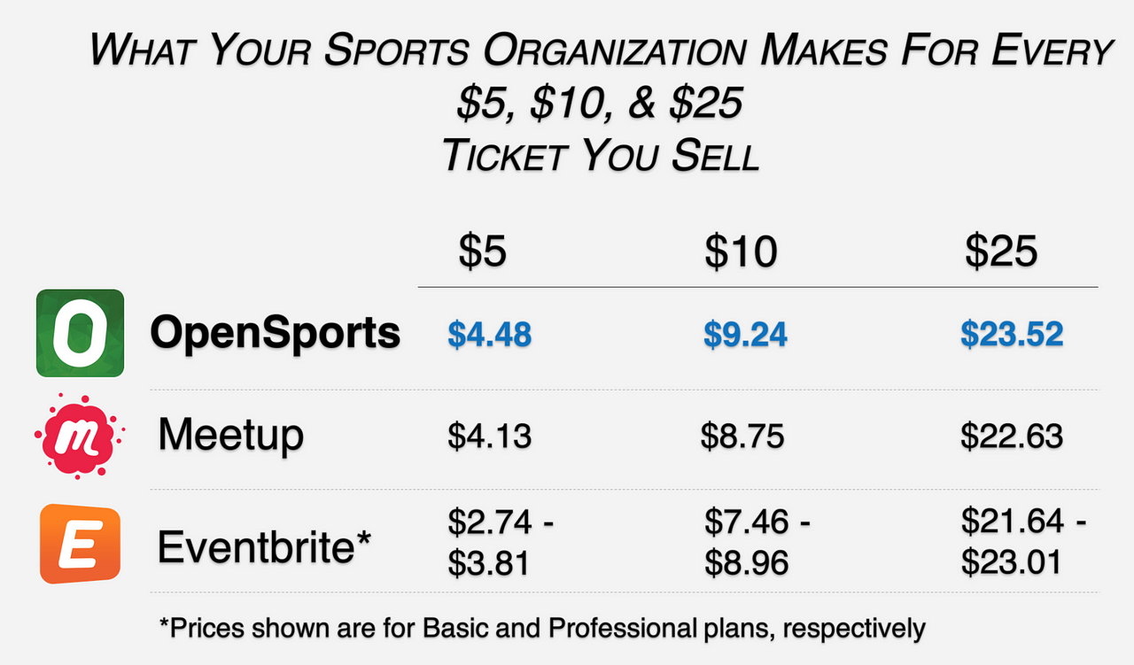 what-is-the-transaction-cost-difference-between-opensports-and-meetup