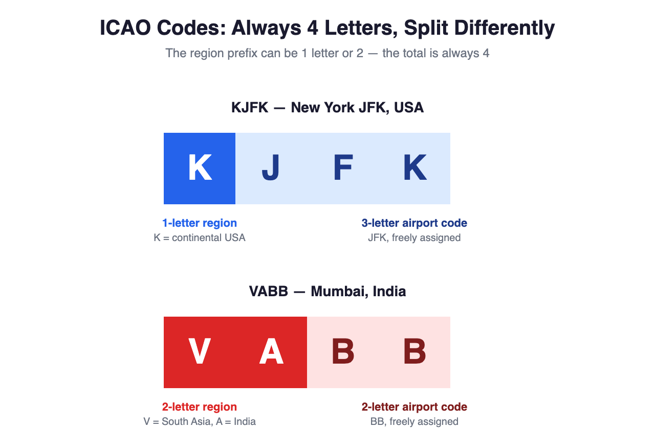 ICAO Codes: Why Some Regions Get 1 Letter and Others Get 2 ICAO Codes: Why Some Regions Get 1 Letter and Others Get 2